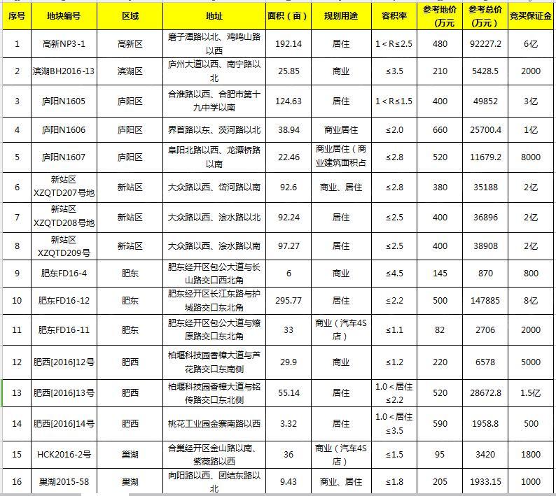 合肥市最新拍卖的房屋