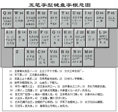 最新五笔字型字根表