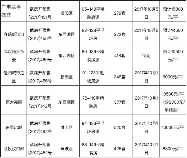 武汉最新楼盘开盘价格