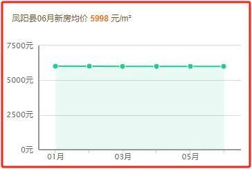 凤阳二手房价最新消息